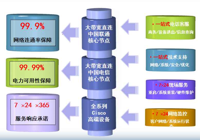 凉山机房网络